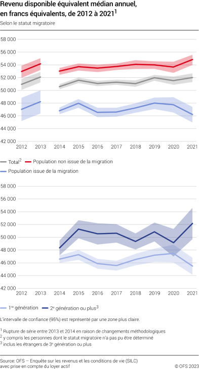 Revenu disponible équivalent médian annuel, en francs équivalents, selon le statut migratoire