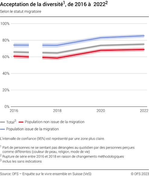 Acceptation de la diversité, selon le statut migratoire