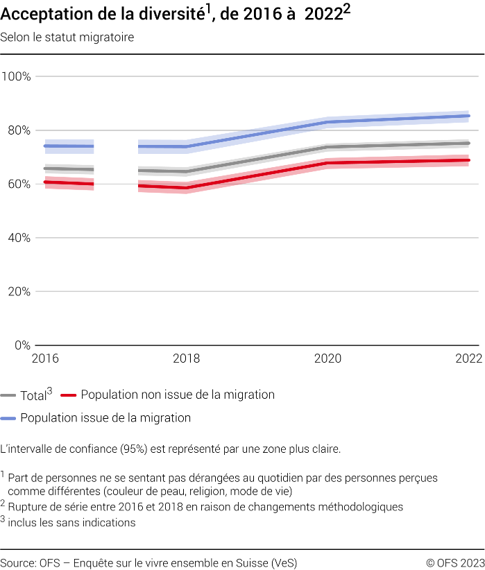 Acceptation de la diversité, selon le statut migratoire