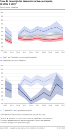 Taux de pauvreté des personnes actives occupées, selon le statut migratoire