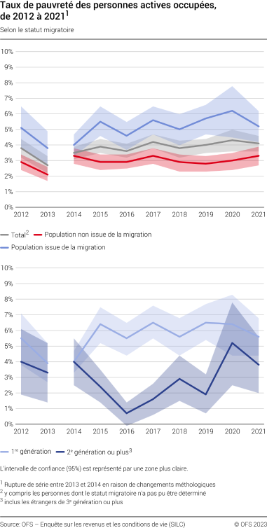 Taux de pauvreté des personnes actives occupées, selon le statut migratoire