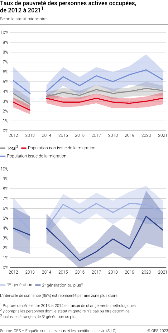 Taux de pauvreté des personnes actives occupées, selon le statut migratoire