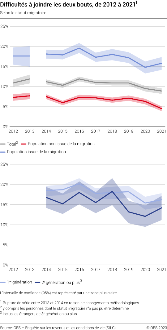 Difficultés à joindre les deux bouts, selon le statut migratoire