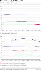 Taux d'aide sociale, selon la nationalité et le lieu de naissance