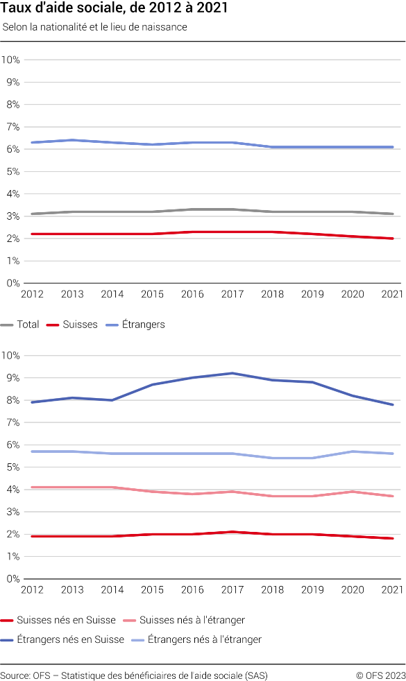 Taux d'aide sociale, selon la nationalité et le lieu de naissance