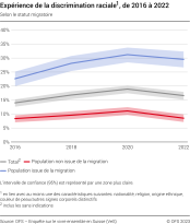 Expérience de la discrimination raciale, selon le statut migratoire