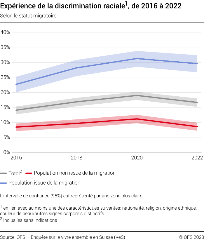 Expérience de la discrimination raciale, selon le statut migratoire