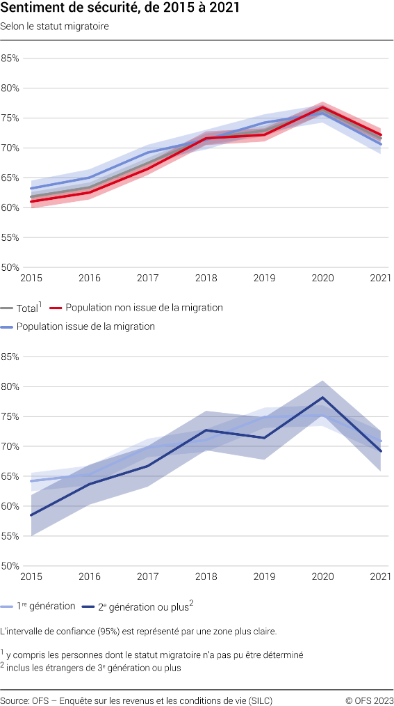 Sentiment de sécurité, selon le statut migratoire