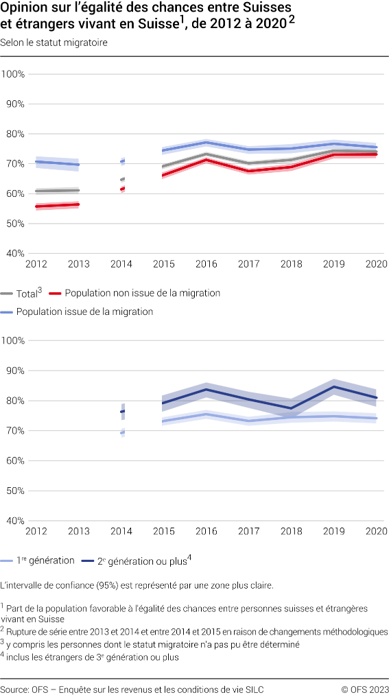 Opinion sur l’égalité des chances entre Suisses et étrangers vivant en Suisse, selon le statut migratoire
