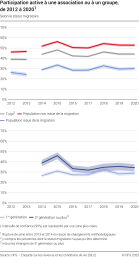 Participation active à une association ou à un groupe, selon le statut migratoire