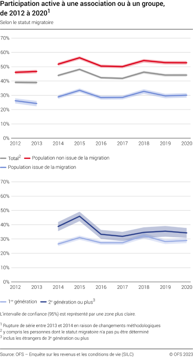 Participation active à une association ou à un groupe, selon le statut migratoire