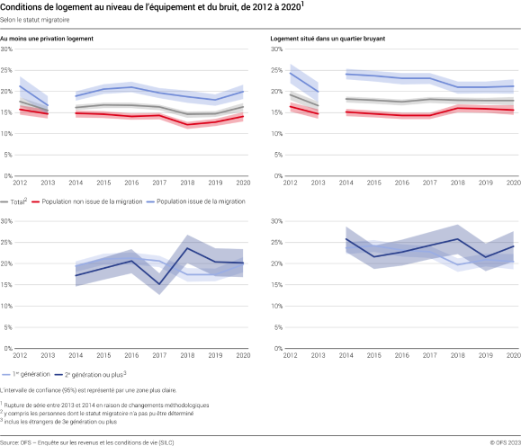 Conditions de logement au niveau de l'équipement et du bruit, selon le statut migratoire