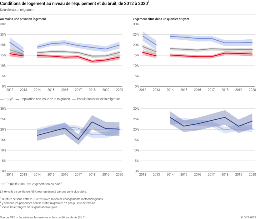 Conditions de logement au niveau de l'équipement et du bruit, selon le statut migratoire