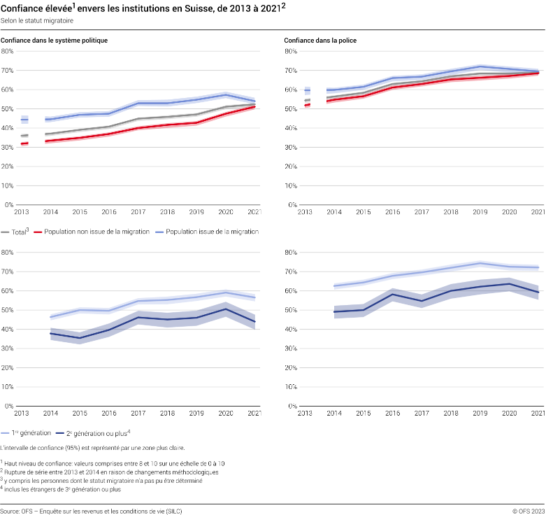 Confiance élevée envers les institutions en Suisse, selon le statut migratoire