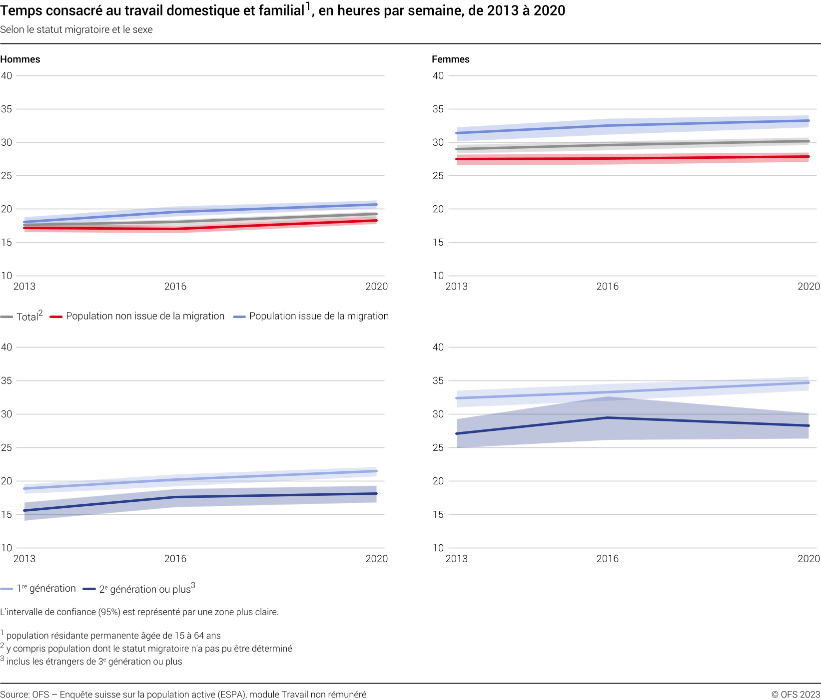 Temps consacré au travail domestique et familial, en heures par semaine, selon le statut migratoire et le sexe