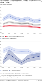 Renoncement aux soins dentaires pour des raisons financières, selon le statut migratoire