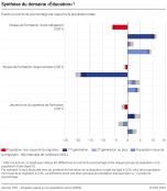 Synthèse du domaine "Education"