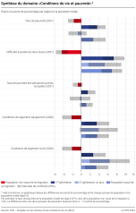 Synthèse du domaine "Conditions de vie et pauvreté"