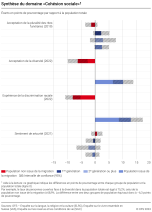 Synthèse du domaine "Cohésion sociale"