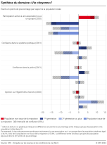 Synthèse du domaine "Vie citoyenne"