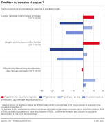 Synthèse du domaine "Langue"