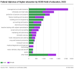 Federal diplomas of higher education by ISCED field of education