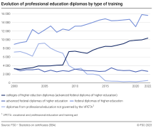 Evolution of professional education diplomas by type of training