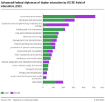 Advanced federal diplomas of higher education by ISCED field of education