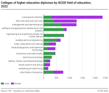 Colleges of higher education diplomas by ISCED field of education