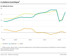 La balance touristique