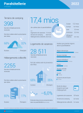 Parahôtellerie 2022