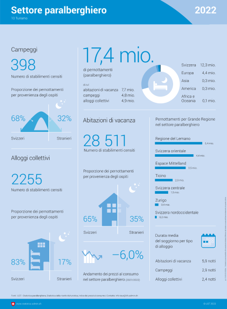 Settore paralberghiero 2022