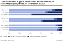 Titres délivrés selon le type de hautes écoles, le niveau d'examen, la nationalité (catégorie) et le lieu de scolarisation, en 2022