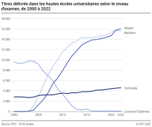 Titres délivrés dans les hautes écoles universitaires. Evolution selon le niveau d'examen
