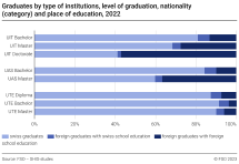 Graduates by type of institutions, level of graduation, nationality (category) and place of education, 2022