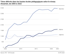 Titres délivrés dans les hautes écoles pédagogiques. Evolution selon le niveau d'examen