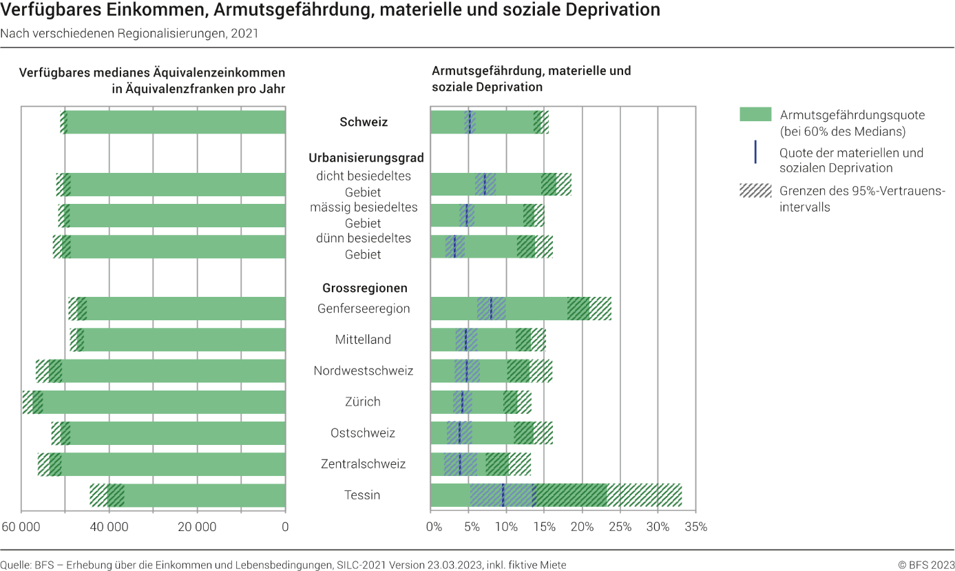 Verfügbares Äquivalenzeinkommen, Armutsgefährdung und materielle Entbehrungen