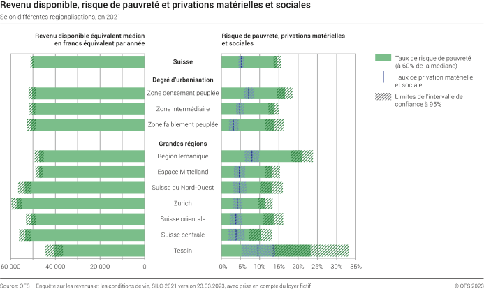 Revenu disponible médian, risque de pauvreté et privations matérielles