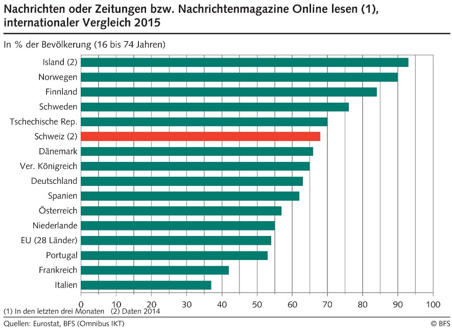 Nachrichten oder Zeitungen bzw. Nachrichtenmagazine Online lesen