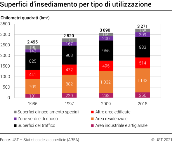 Superfici d’insediamento per tipo di utilizzazione, 1985-2018