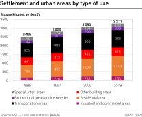 Settlement and urban areas by type of use, 1985–2018