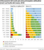 Utilizzazione del suolo per area principale e altitudine, 2018