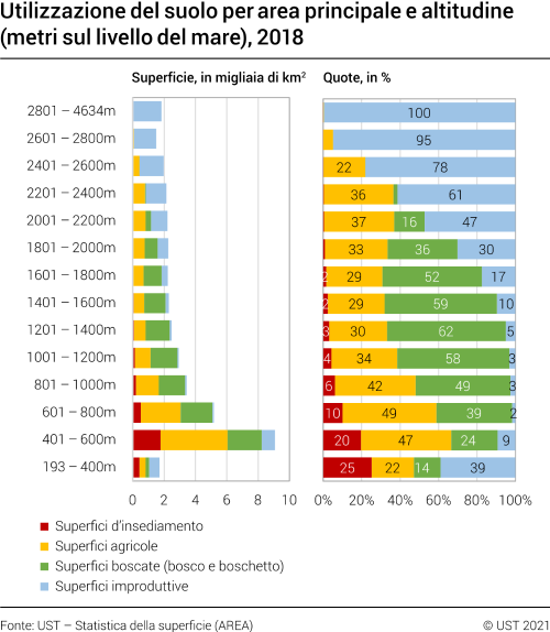 Utilizzazione del suolo per area principale e altitudine, 2018