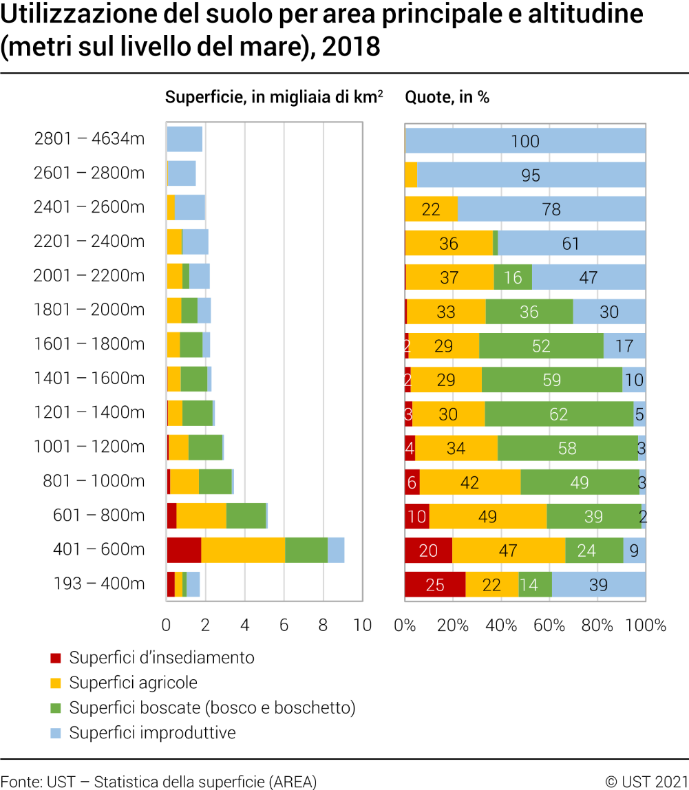 Utilizzazione del suolo per area principale e altitudine, 2018