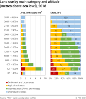 Land use by main category and altitude, 2018