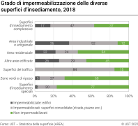 Grado di impermeabilizzazione delle diverse superfici d’insediamento, 2018