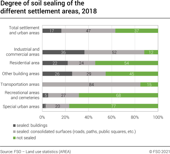 Degree of soil sealing of the different settlement areas, 2018