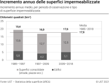Incremento annuo delle superfici impermeabilizzate
