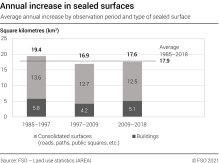 Annual increase in sealed surfaces