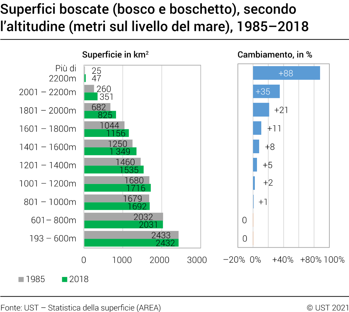 Superfici boscate (bosco e boschetto), secondo l’altitudine (metri sul livello del mare), 1985–2018